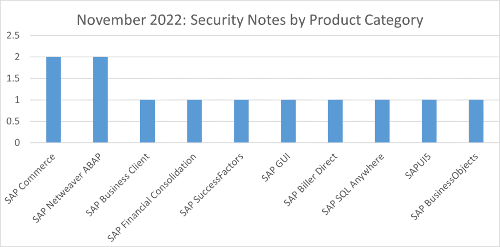 security notes november 2022 product