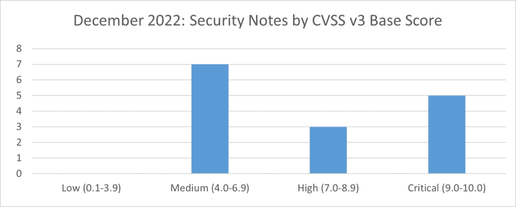 sap security notes dec 2022 by cvss v3 base score