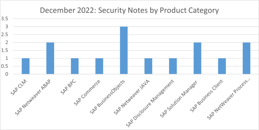 sap security notes dec 2022 by product category