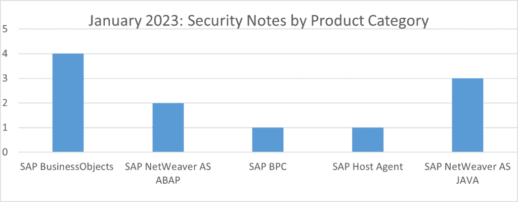 sap security notes january 2023 by product category