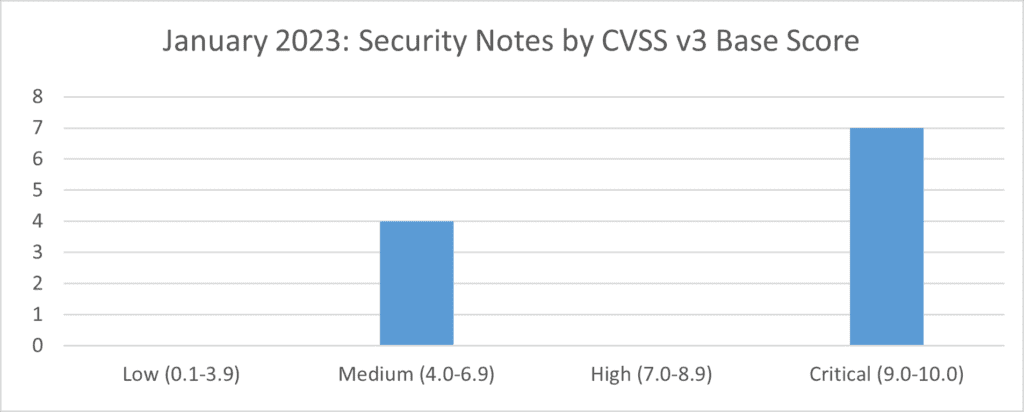 sap security notes january 23 by cvss v3 base score