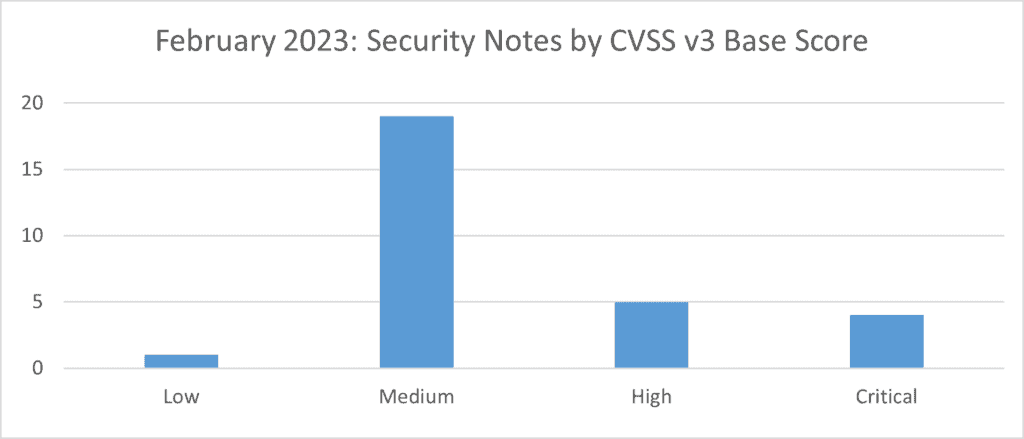 sap security notes feb 2023 by cvss v3 base score