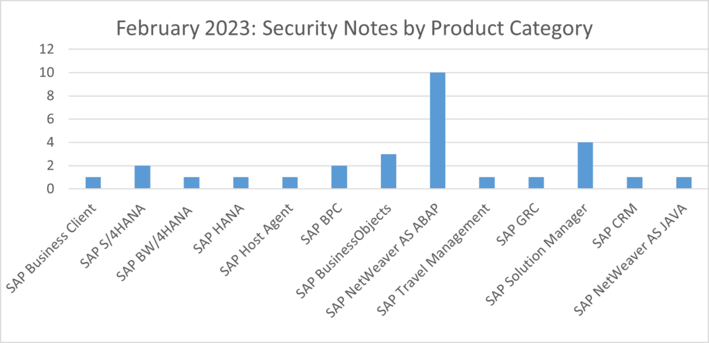 sap security notes feb 2023 by product category