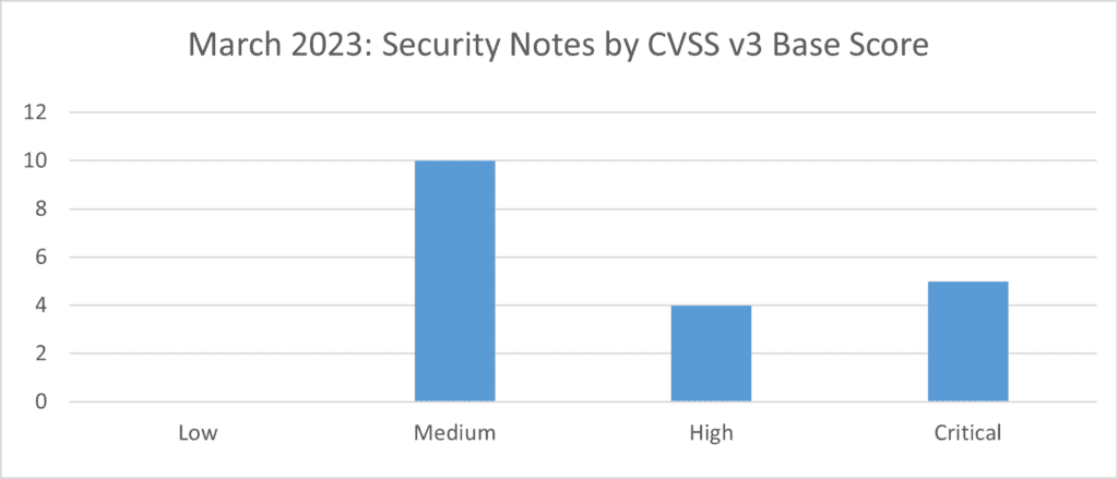 security notes march 2023 cvss v3 base score