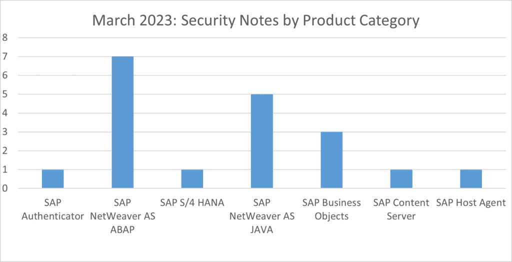 security notes march 2023 product category