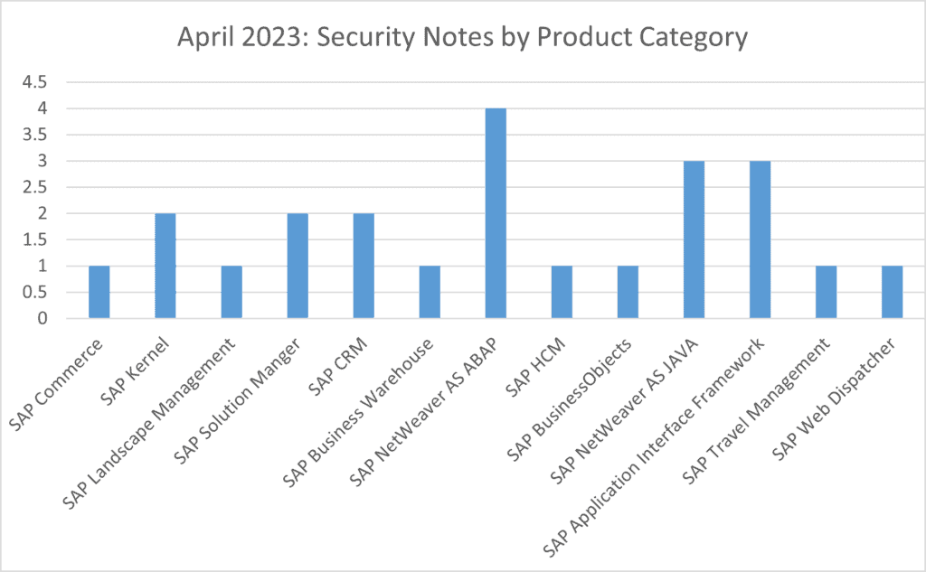 sap security notes april 2023 by product category
