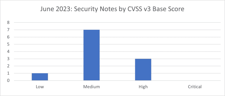 CVSS scores as bar chart