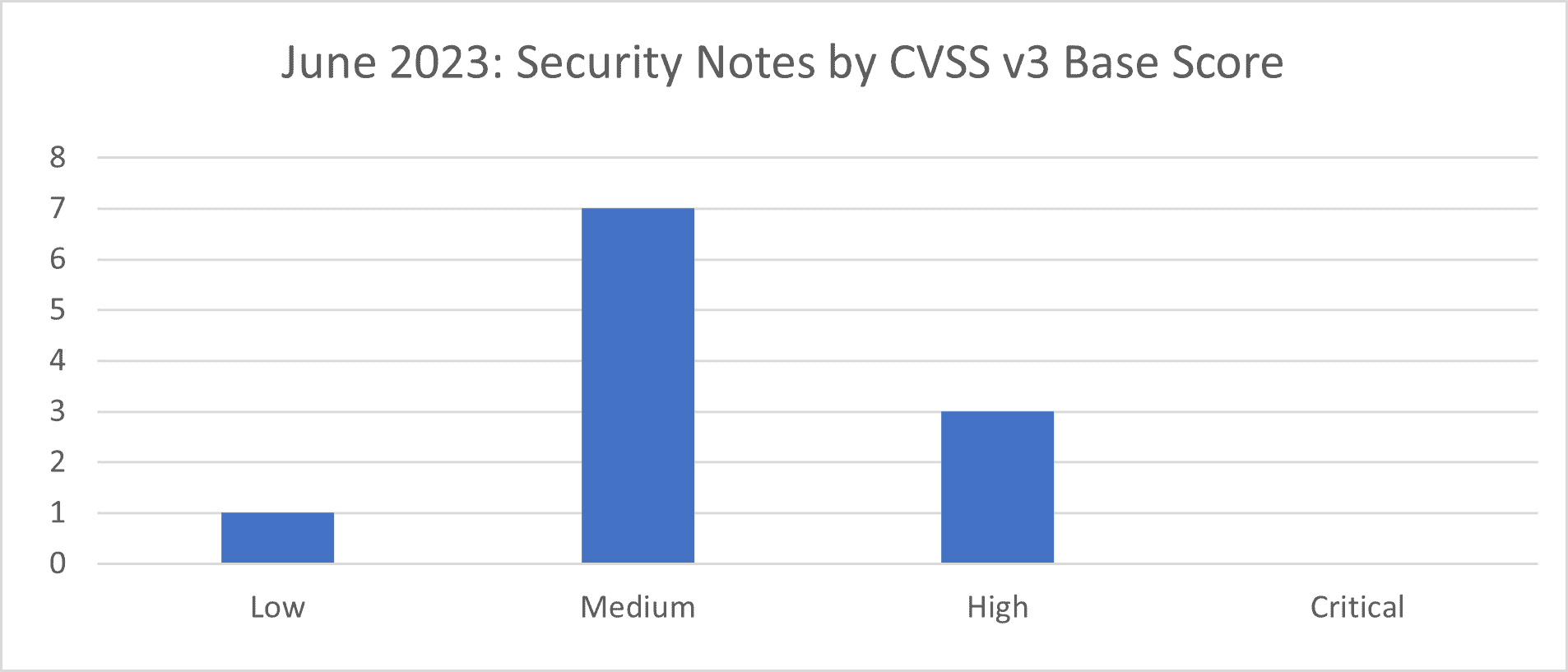SAP Security Notes Review: June 2023 Absoft Review