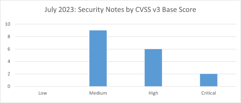 Security Notes July 2023 by CVSS v3 Base Score