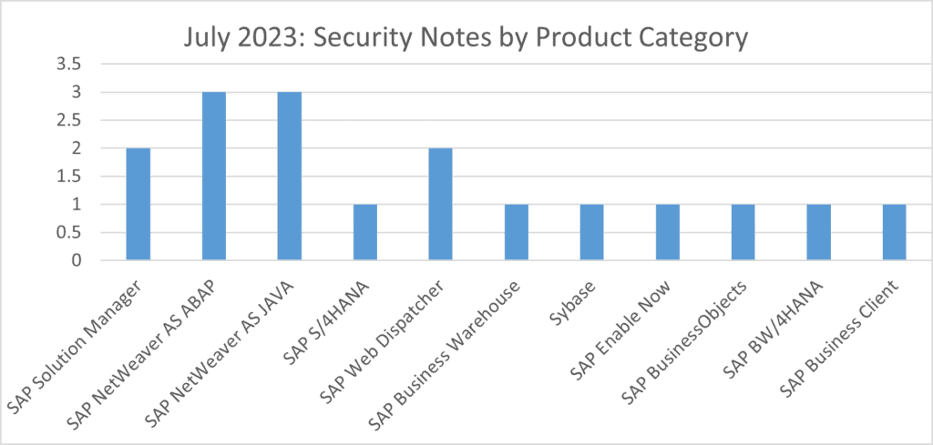 Security Notes July 2023 by Product Category