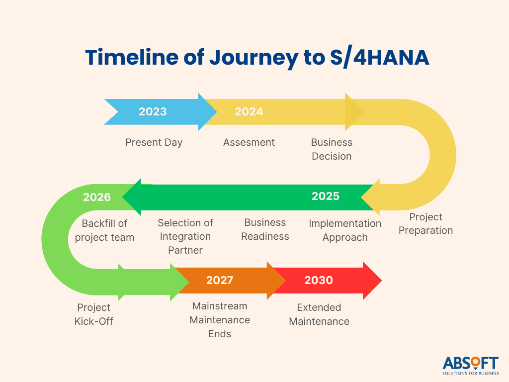 SAP S4HANA Migration Timeline