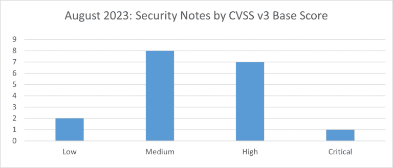 CVSS v3 Scores for August 23 Security Notes, bar chart