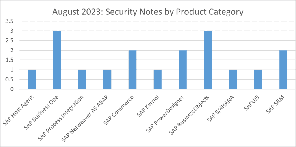 Product Category Security Notes for August 2023, bar chart