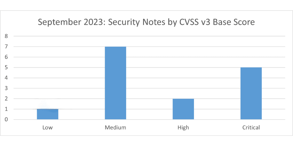 CVSS v3 Scores for September 23 Security Notes, bar chart