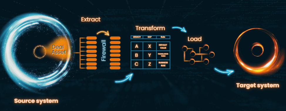 Diagram of DATAMA's ETL process