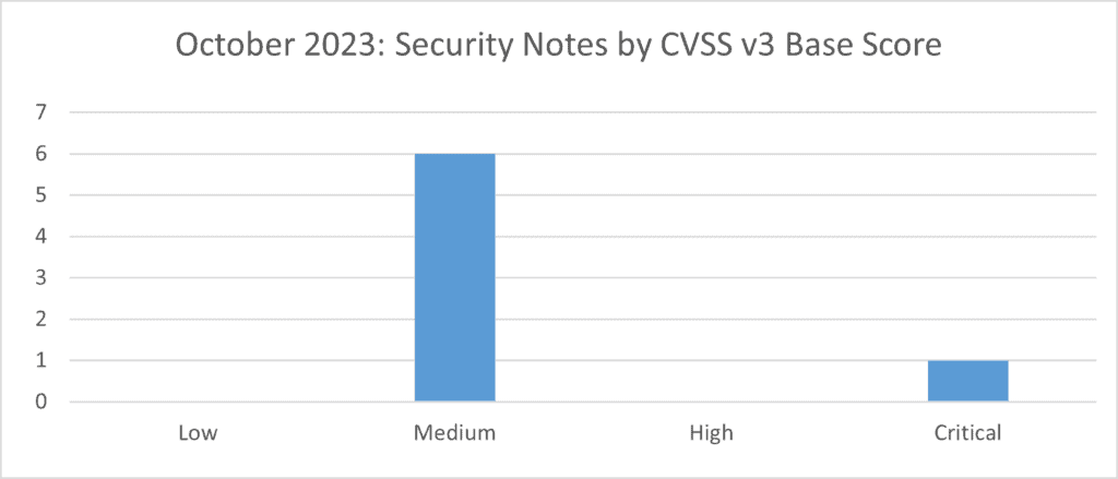 CVSS v3 Scores for October 23 Security Notes, bar chart