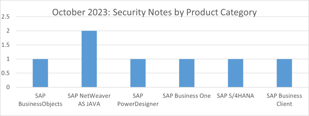 Oct23 security notes products category