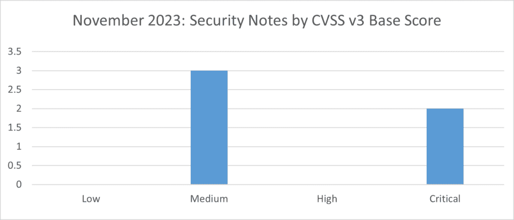 Nov Security Notes CVSS v3 Base Scores