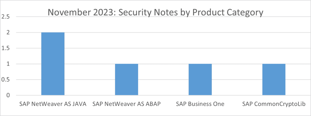 Nov Security Notes Product Category