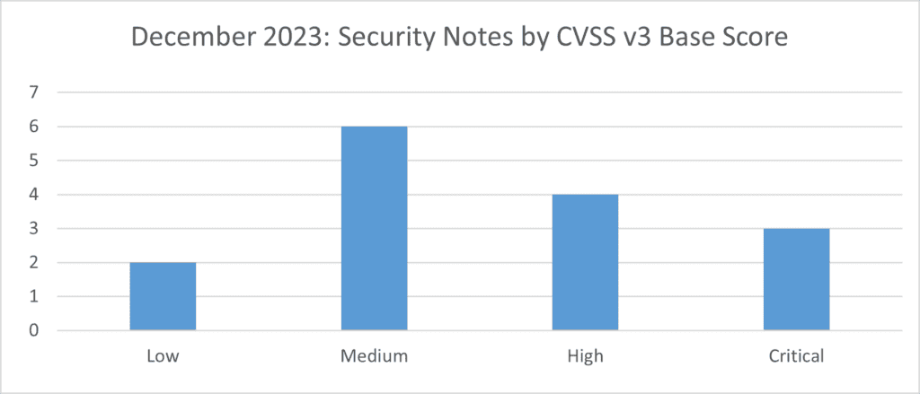 Bar Graph for Security Notes CVSS v3 Base Score Dec23