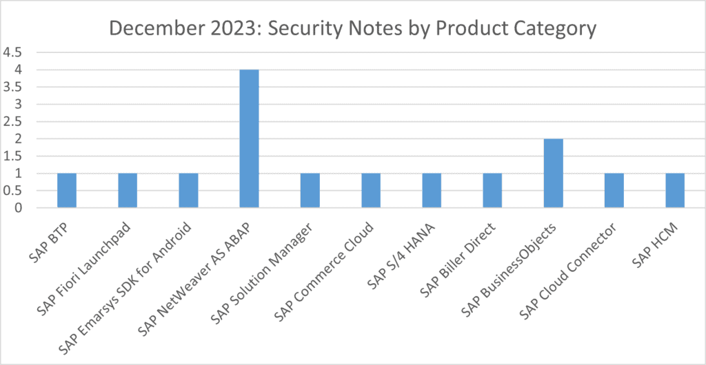 Bar Graph for Security Notes Product Category Dec23