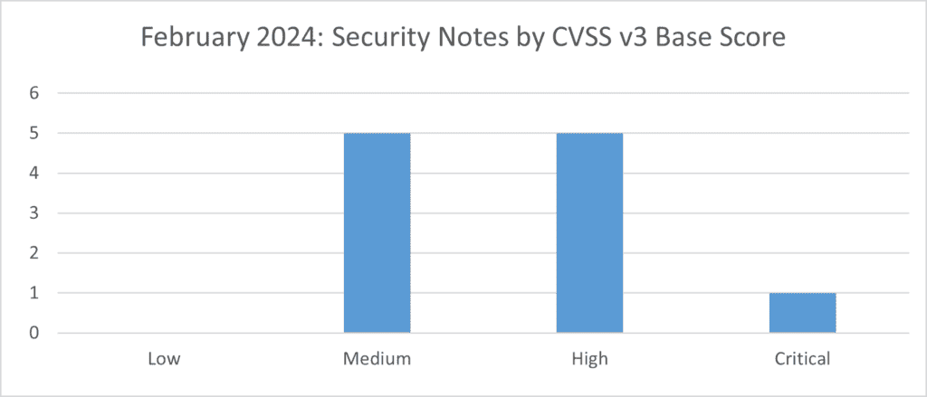 Feb 24 CVSS v3 Base Score Graph