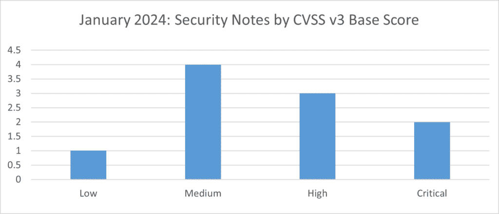 Bar chart for SAP Security Notes by CVSS v3 Base Score for Jan 2024