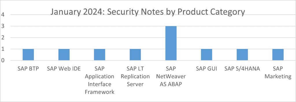 Bar Graph for Security Notes by Product Category for January 2024