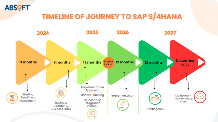timeline for sap s/4hana migration