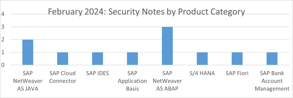 Feb 24 Product Category Graph