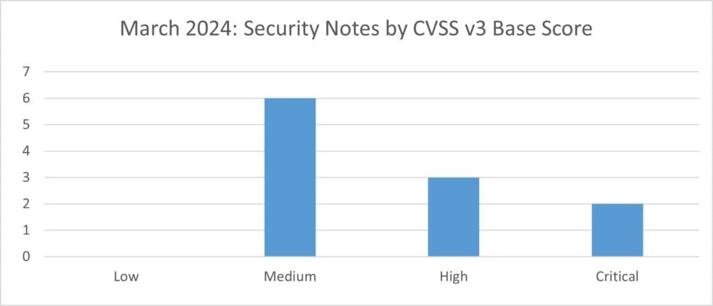 Security Notes by CVSS v3 Base Score for Mar 2024