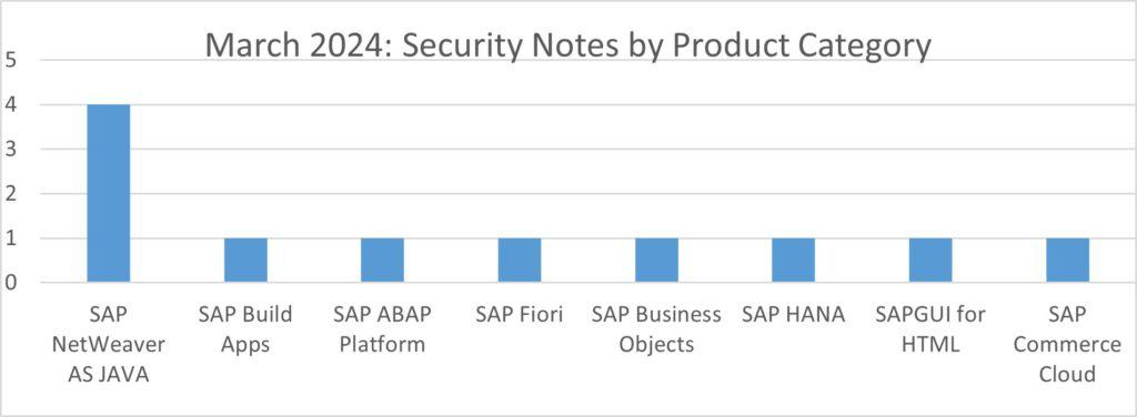 Security Notes by Product Category for Mar 2024