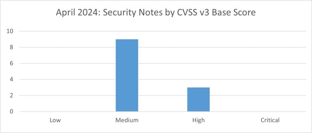 Security Notes by CVSS v3 Base Score for Apr 2024