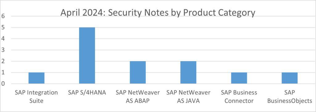 Security Notes by Product Category for Apr 2024