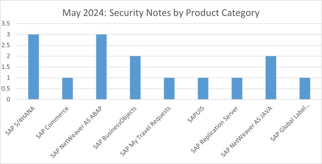 Security Notes by Product Category for May 2024