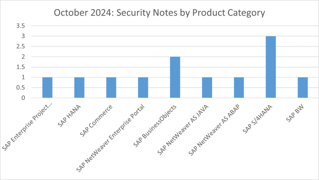 Security Notes by Product Category for October 2024
