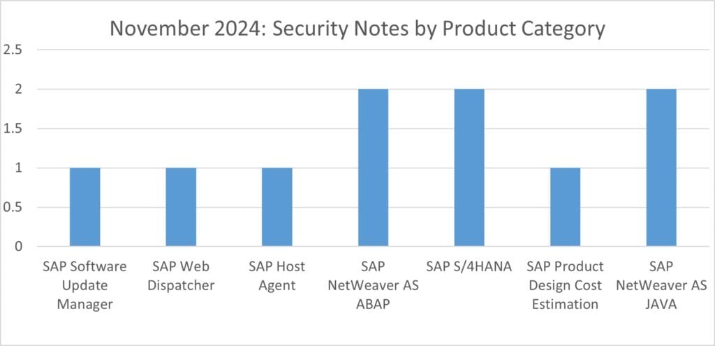 Security Notes by Product Category for Nov 2024