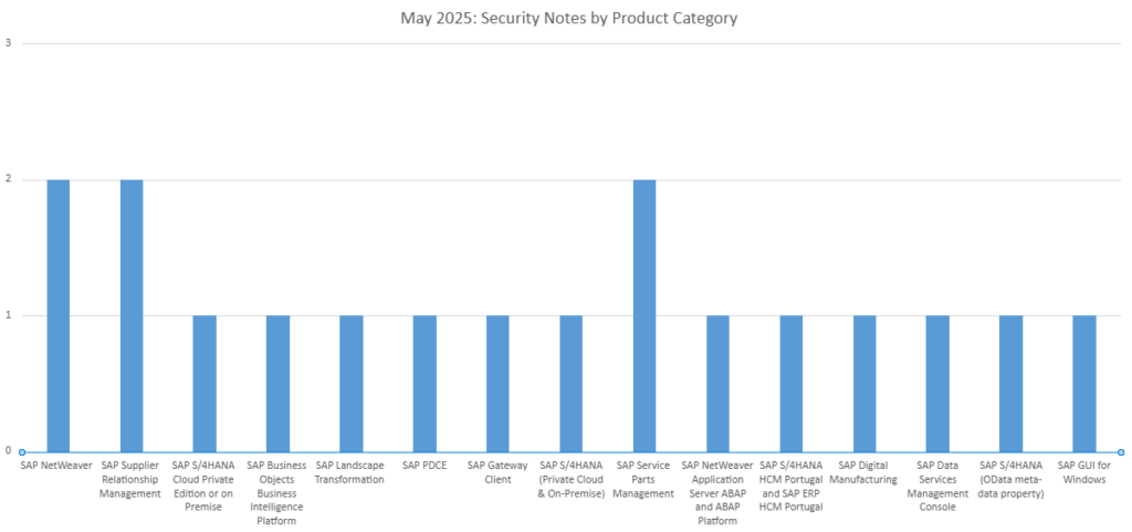 Security Notes by Product Category May 25