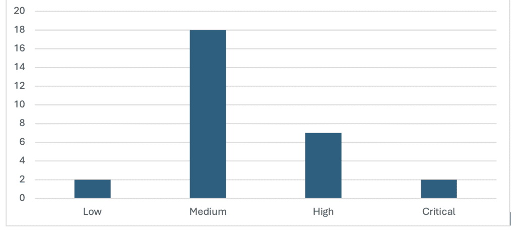 Security Notes base score feb 26