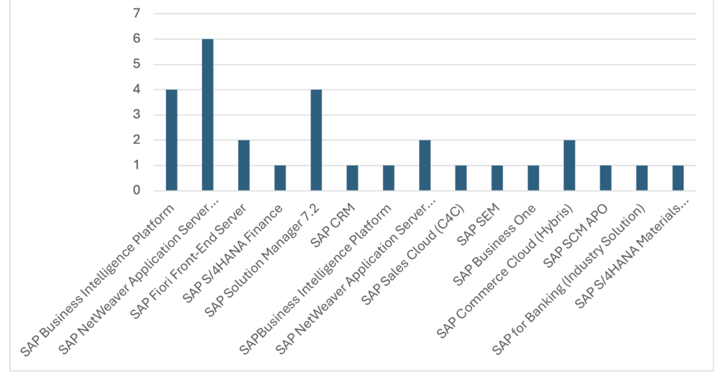 Security notes by product