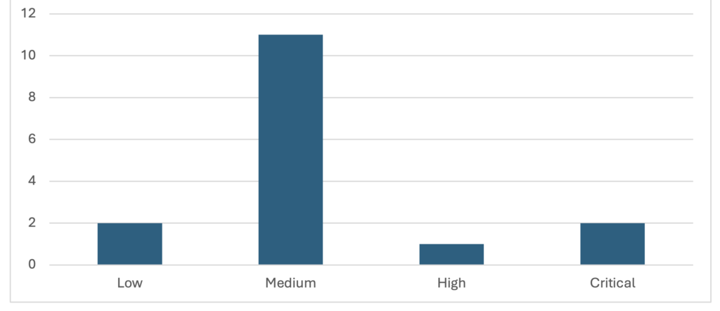 Security Notes Base Score May 2026