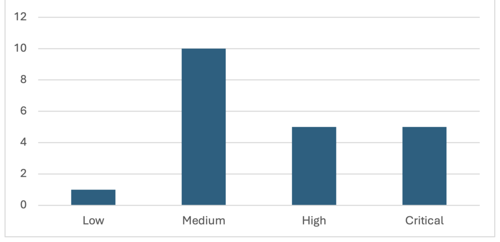 September security notes base score